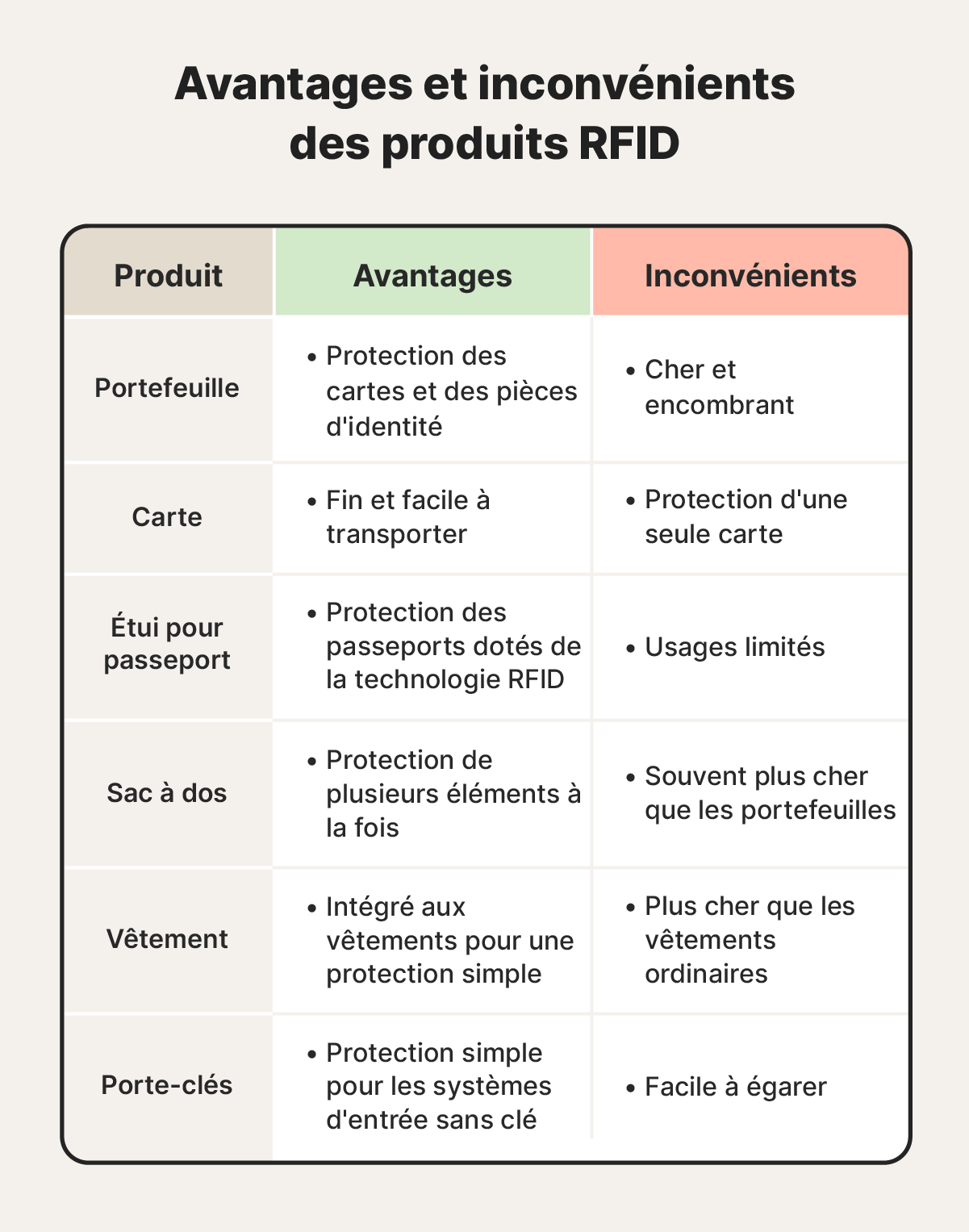 Un tableau décrit différents types de produits RFID.